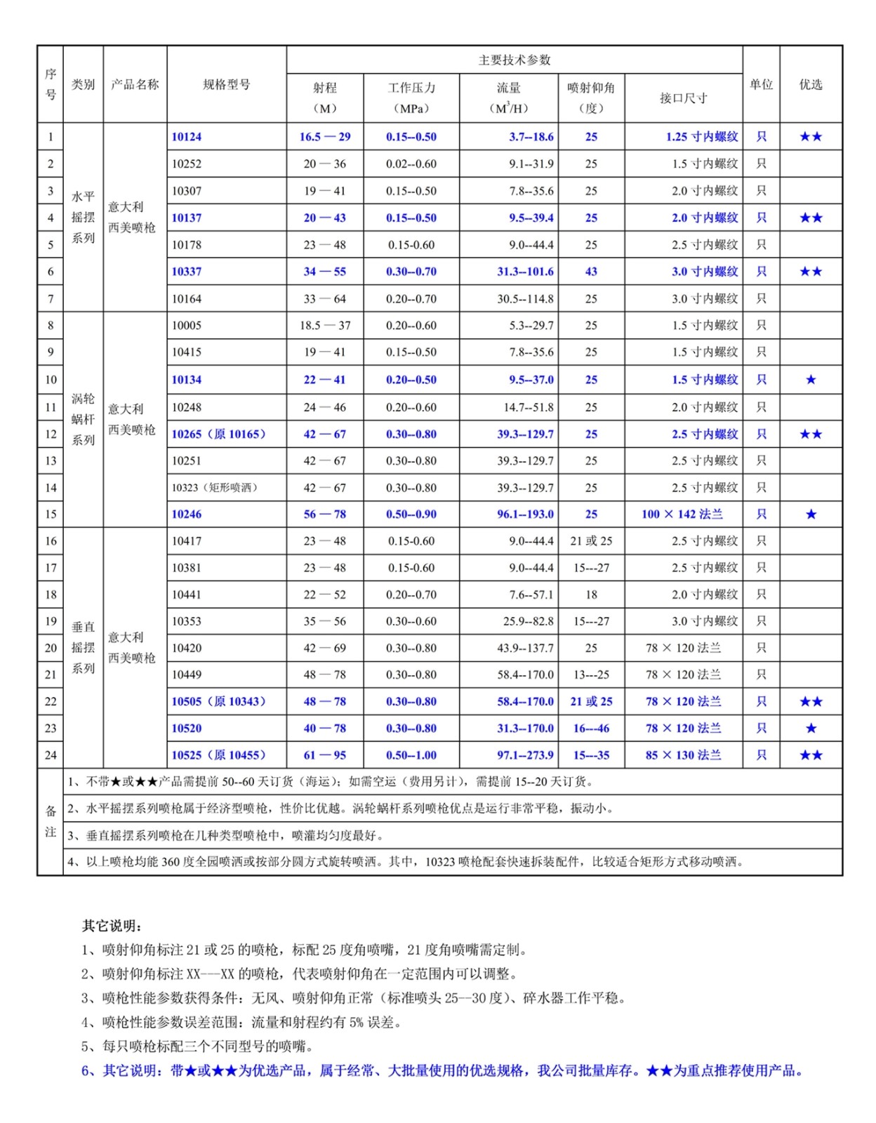 200201網站--意大利西美（SIME）--噴槍常用規格型號一覽表_.jpg